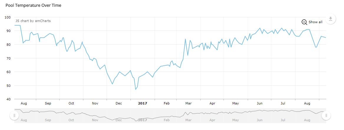 Temp chart